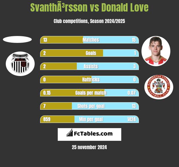 SvanthÃ³rsson vs Donald Love h2h player stats