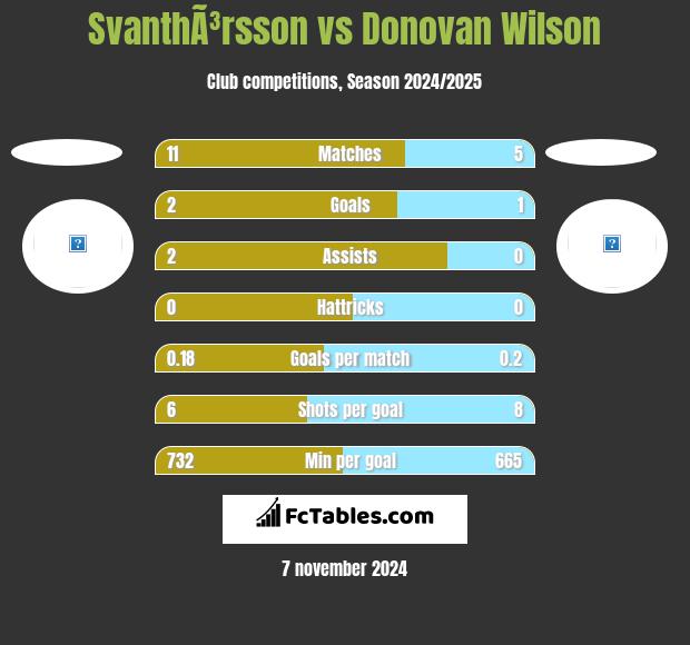 SvanthÃ³rsson vs Donovan Wilson h2h player stats