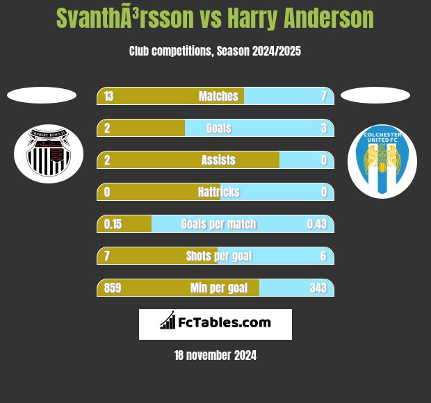 SvanthÃ³rsson vs Harry Anderson h2h player stats