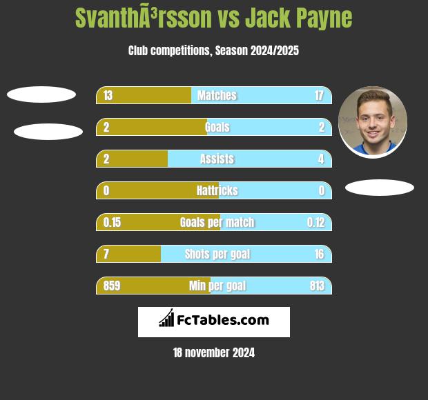 SvanthÃ³rsson vs Jack Payne h2h player stats