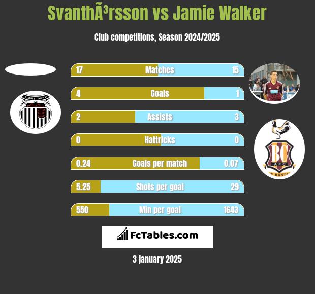 SvanthÃ³rsson vs Jamie Walker h2h player stats