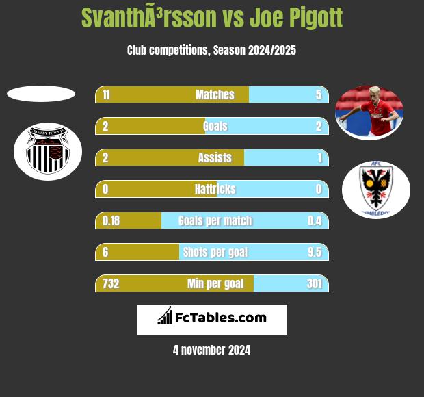 SvanthÃ³rsson vs Joe Pigott h2h player stats