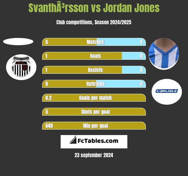 SvanthÃ³rsson vs Jordan Jones h2h player stats