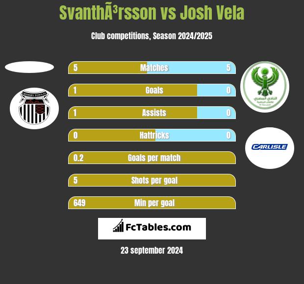 SvanthÃ³rsson vs Josh Vela h2h player stats