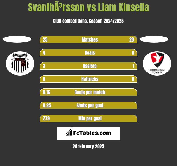 SvanthÃ³rsson vs Liam Kinsella h2h player stats