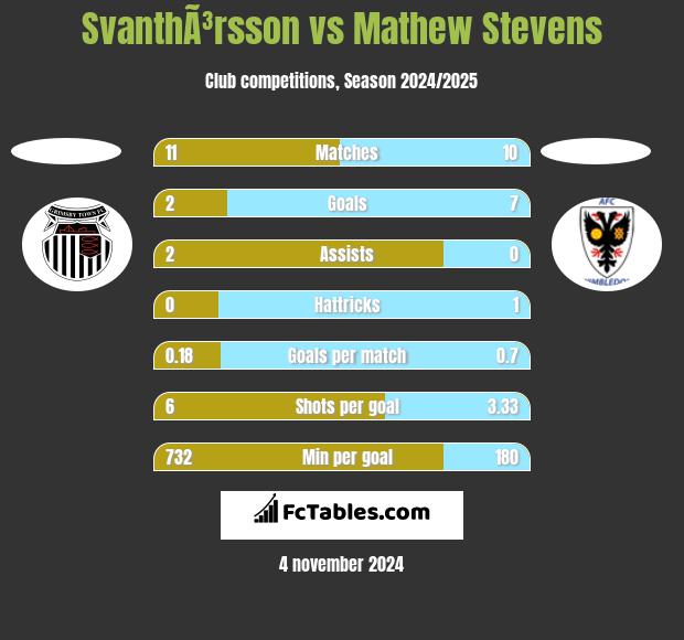 SvanthÃ³rsson vs Mathew Stevens h2h player stats