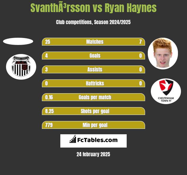 SvanthÃ³rsson vs Ryan Haynes h2h player stats