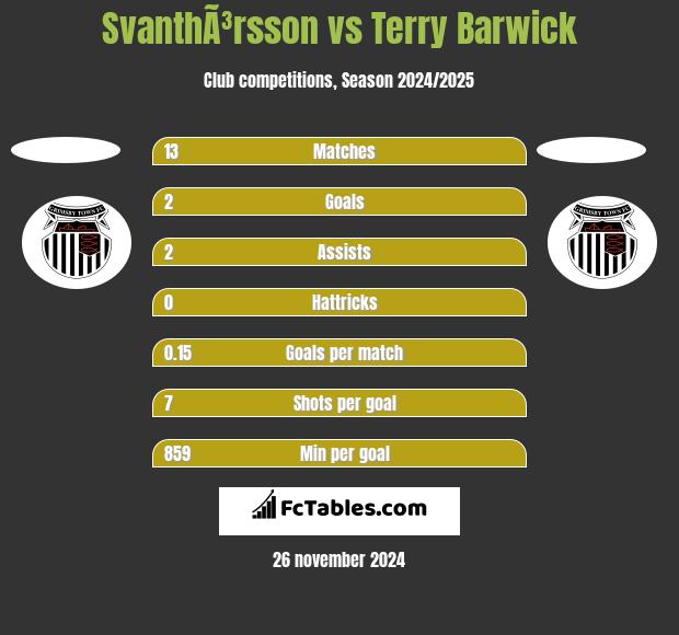 SvanthÃ³rsson vs Terry Barwick h2h player stats