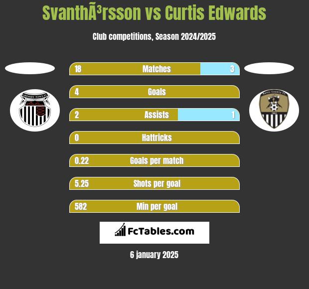 SvanthÃ³rsson vs Curtis Edwards h2h player stats