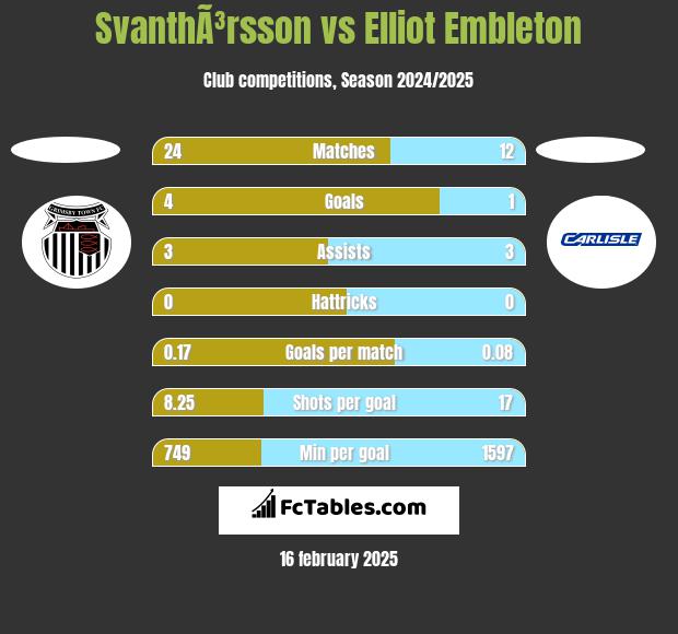 SvanthÃ³rsson vs Elliot Embleton h2h player stats