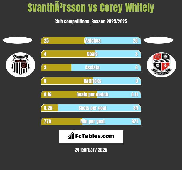 SvanthÃ³rsson vs Corey Whitely h2h player stats