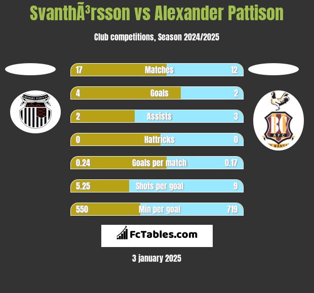 SvanthÃ³rsson vs Alexander Pattison h2h player stats