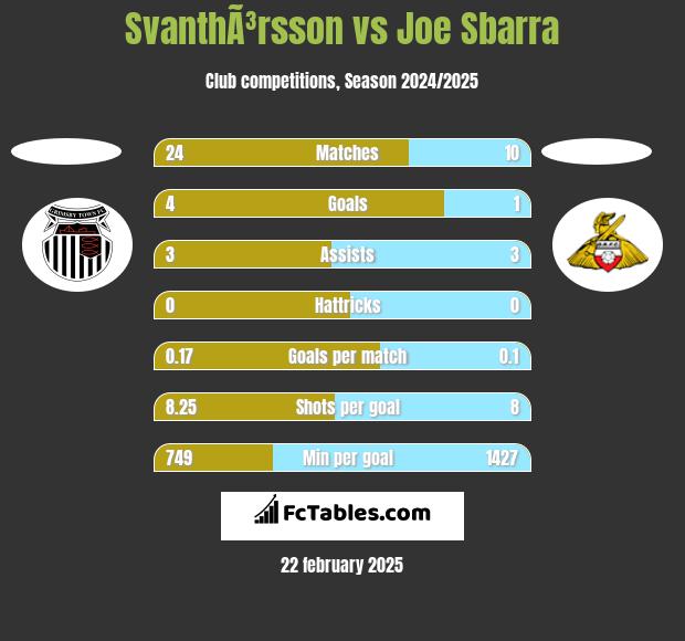 SvanthÃ³rsson vs Joe Sbarra h2h player stats