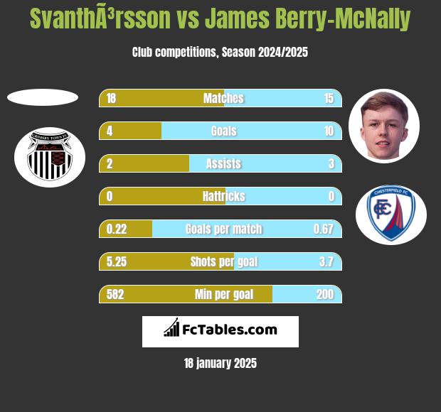 SvanthÃ³rsson vs James Berry-McNally h2h player stats