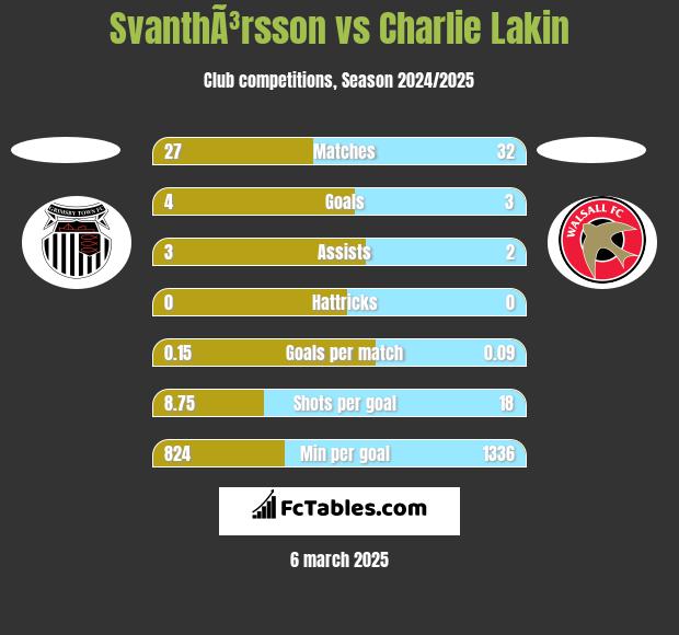 SvanthÃ³rsson vs Charlie Lakin h2h player stats