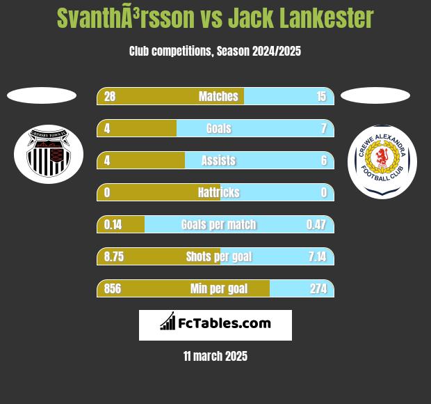 SvanthÃ³rsson vs Jack Lankester h2h player stats