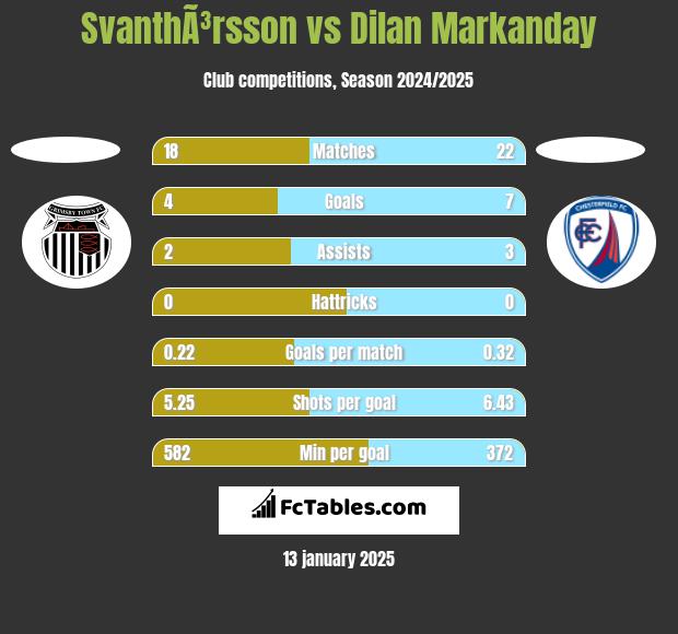 SvanthÃ³rsson vs Dilan Markanday h2h player stats