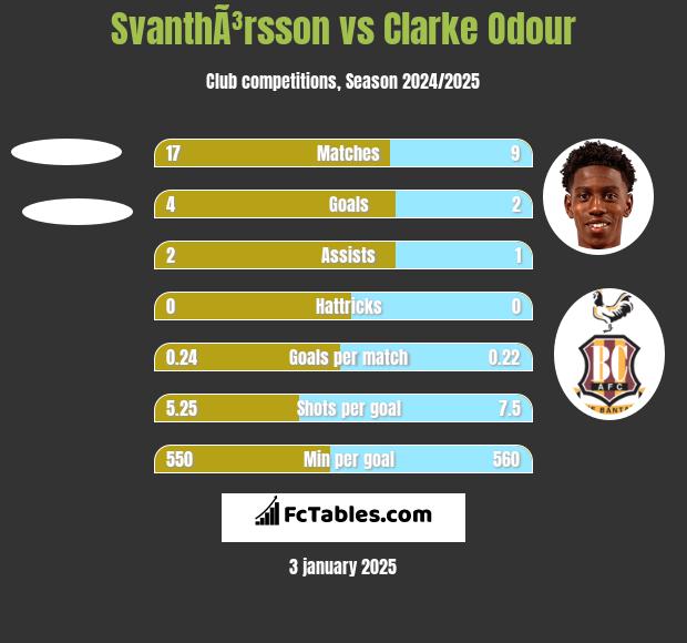 SvanthÃ³rsson vs Clarke Odour h2h player stats