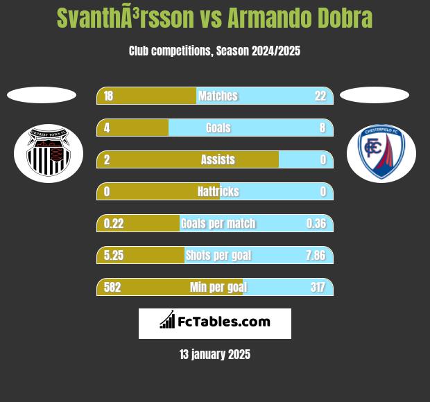 SvanthÃ³rsson vs Armando Dobra h2h player stats