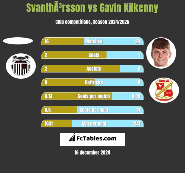 SvanthÃ³rsson vs Gavin Kilkenny h2h player stats