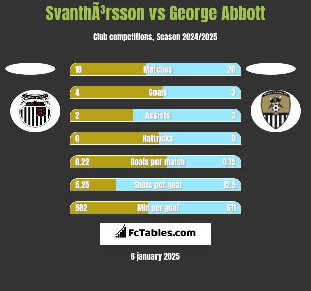 SvanthÃ³rsson vs George Abbott h2h player stats