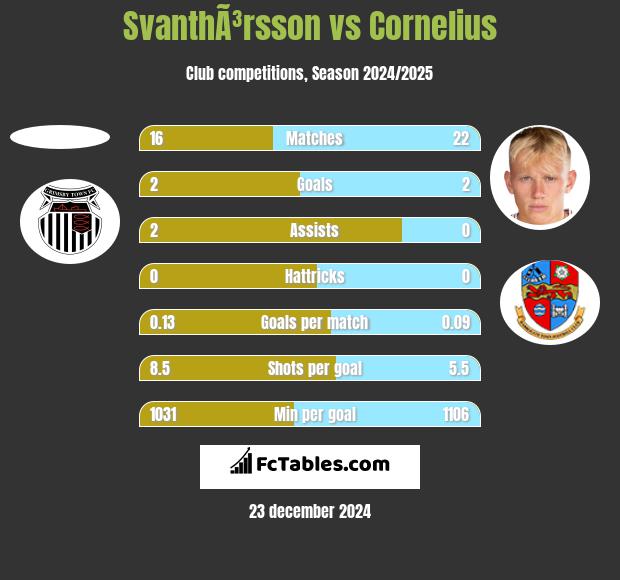 SvanthÃ³rsson vs Cornelius h2h player stats