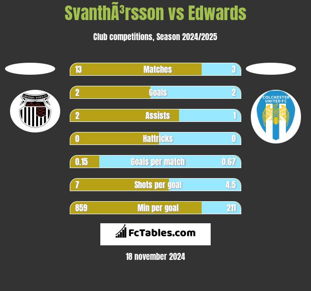 SvanthÃ³rsson vs Edwards h2h player stats