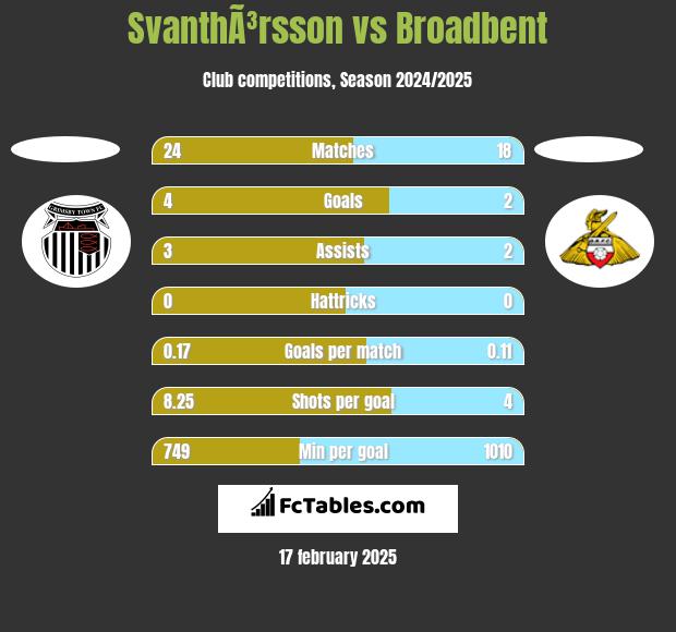 SvanthÃ³rsson vs Broadbent h2h player stats