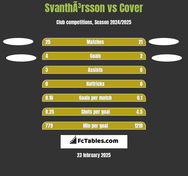 SvanthÃ³rsson vs Cover h2h player stats