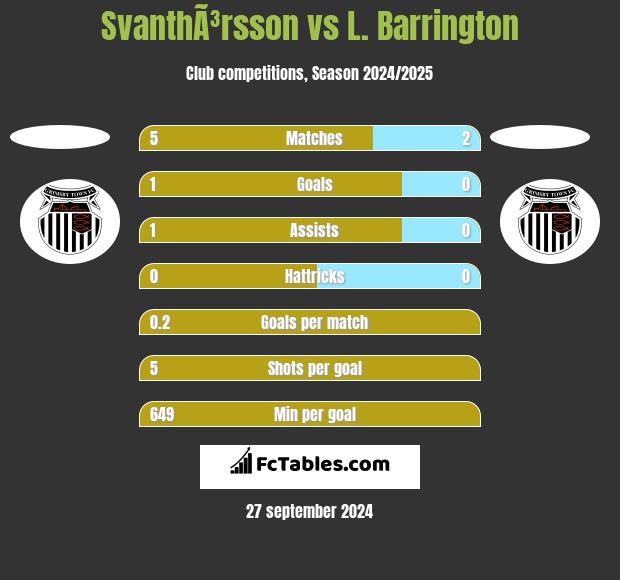 SvanthÃ³rsson vs L. Barrington h2h player stats