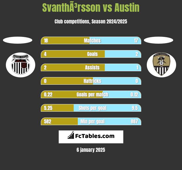 SvanthÃ³rsson vs Austin h2h player stats