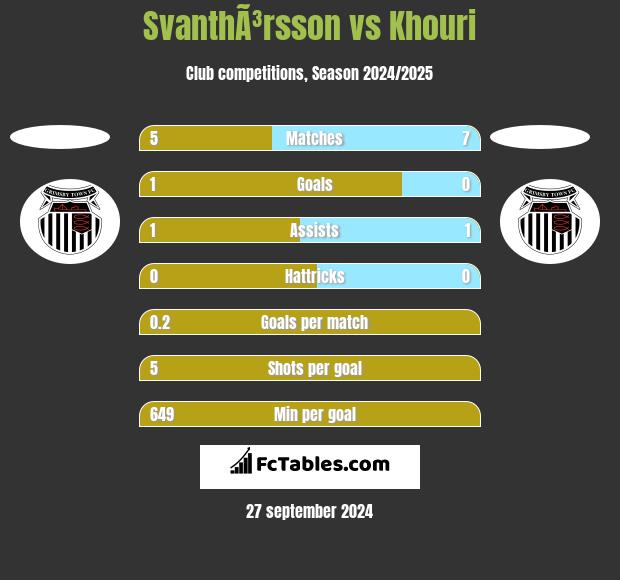 SvanthÃ³rsson vs Khouri h2h player stats