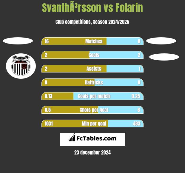 SvanthÃ³rsson vs Folarin h2h player stats