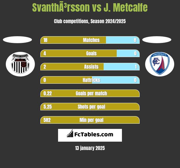 SvanthÃ³rsson vs J. Metcalfe h2h player stats