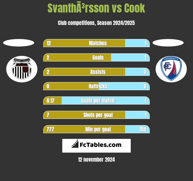 SvanthÃ³rsson vs Cook h2h player stats