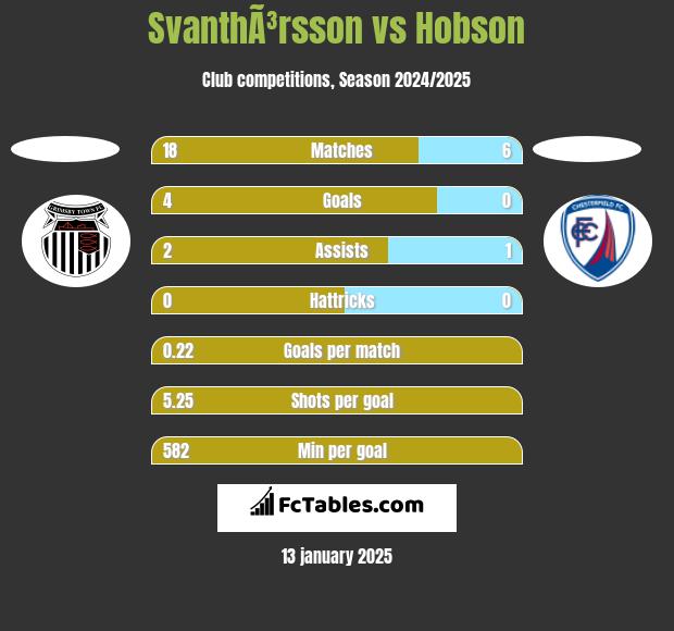 SvanthÃ³rsson vs Hobson h2h player stats