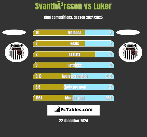 SvanthÃ³rsson vs Luker h2h player stats