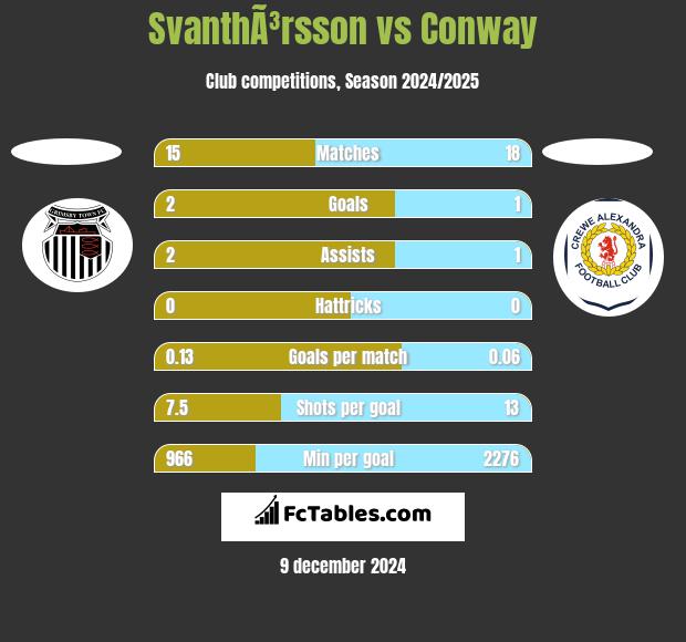 SvanthÃ³rsson vs Conway h2h player stats