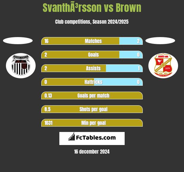 SvanthÃ³rsson vs Brown h2h player stats