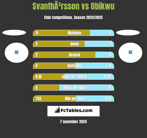 SvanthÃ³rsson vs Obikwu h2h player stats