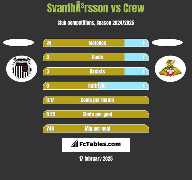 SvanthÃ³rsson vs Crew h2h player stats