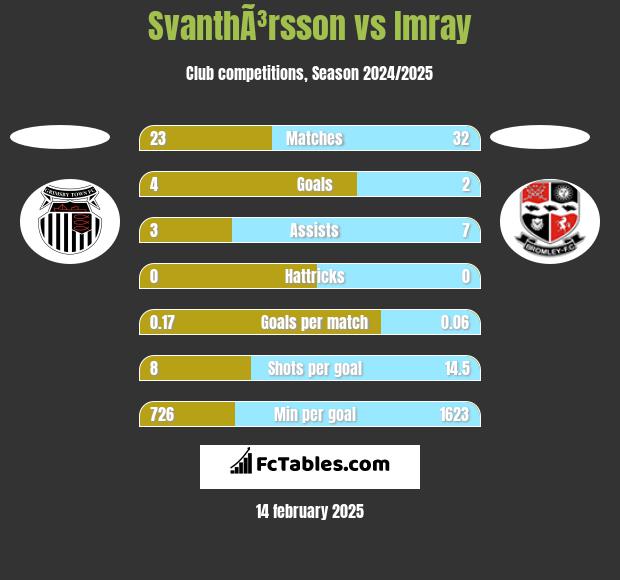 SvanthÃ³rsson vs Imray h2h player stats