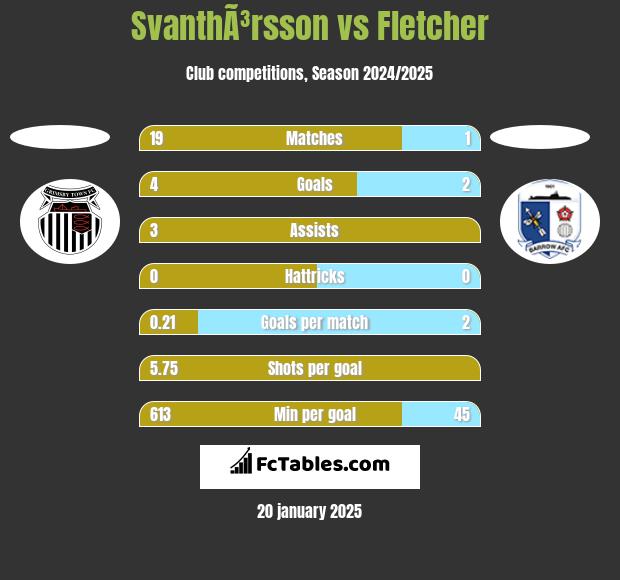 SvanthÃ³rsson vs Fletcher h2h player stats