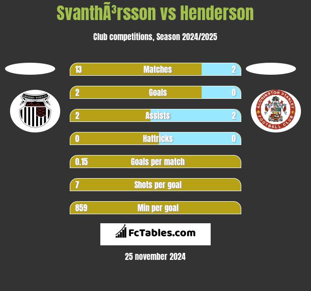 SvanthÃ³rsson vs Henderson h2h player stats