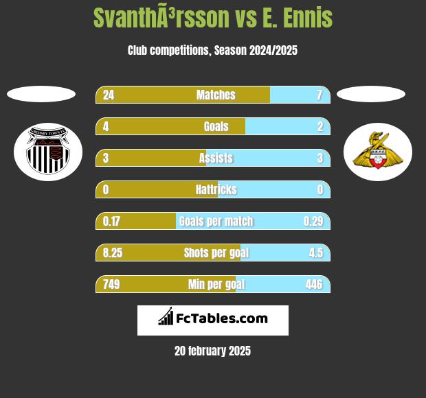 SvanthÃ³rsson vs E. Ennis h2h player stats