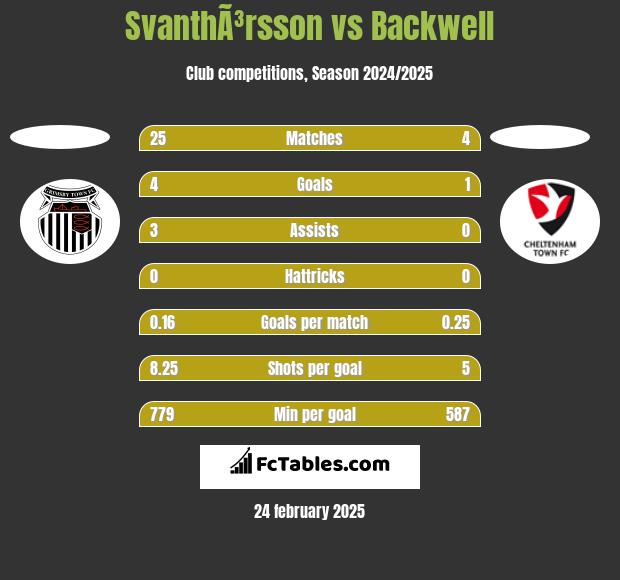 SvanthÃ³rsson vs Backwell h2h player stats