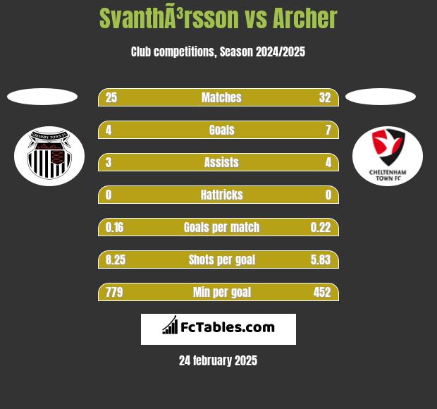 SvanthÃ³rsson vs Archer h2h player stats