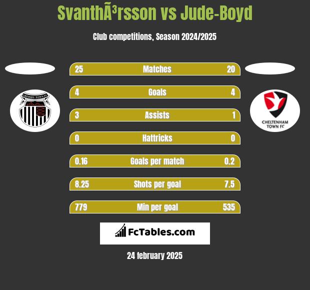 SvanthÃ³rsson vs Jude-Boyd h2h player stats