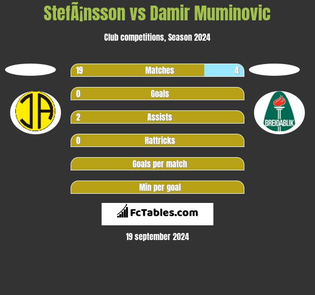 StefÃ¡nsson vs Damir Muminovic h2h player stats