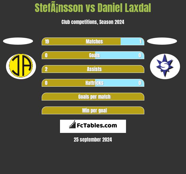 StefÃ¡nsson vs Daniel Laxdal h2h player stats